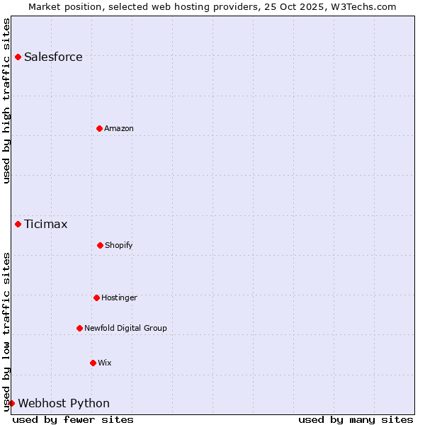 Market position of Ticimax vs. Salesforce vs. Webhost Python