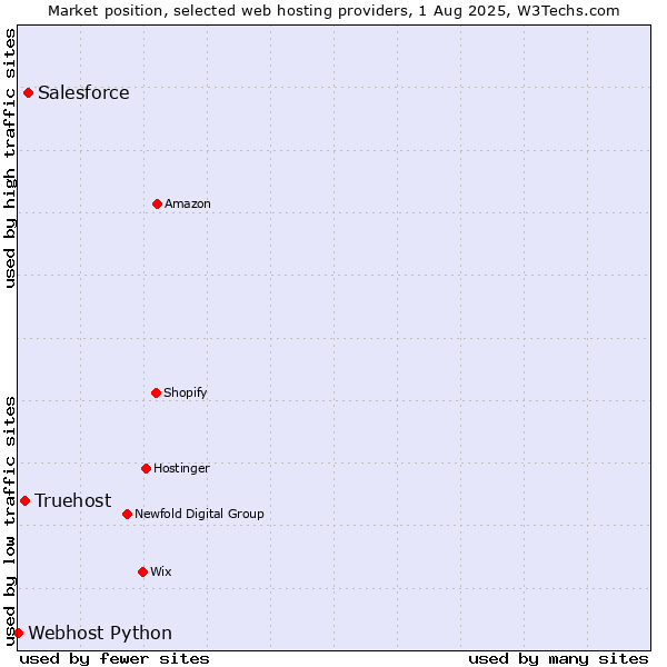 Market position of Salesforce vs. Truehost vs. Webhost Python