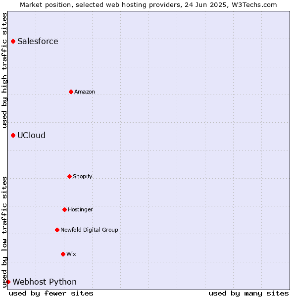 Market position of UCloud vs. Salesforce vs. Webhost Python