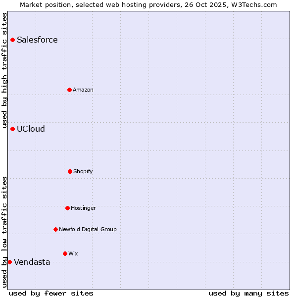 Market position of Salesforce vs. UCloud vs. Vendasta