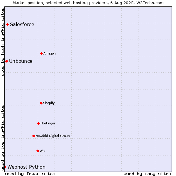 Market position of Salesforce vs. Unbounce vs. Webhost Python