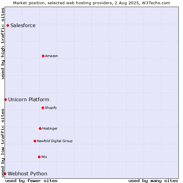 Market position of Salesforce vs. Unicorn Platform vs. Webhost Python