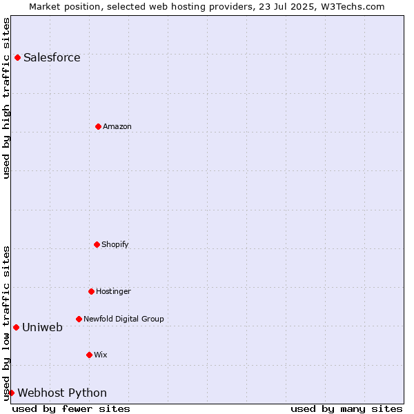 Market position of Salesforce vs. Uniweb vs. Webhost Python