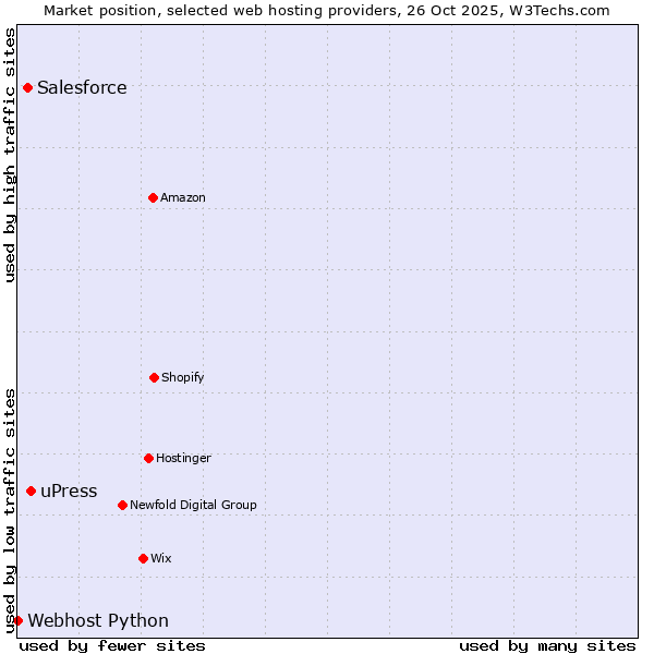Market position of uPress vs. Salesforce vs. Webhost Python