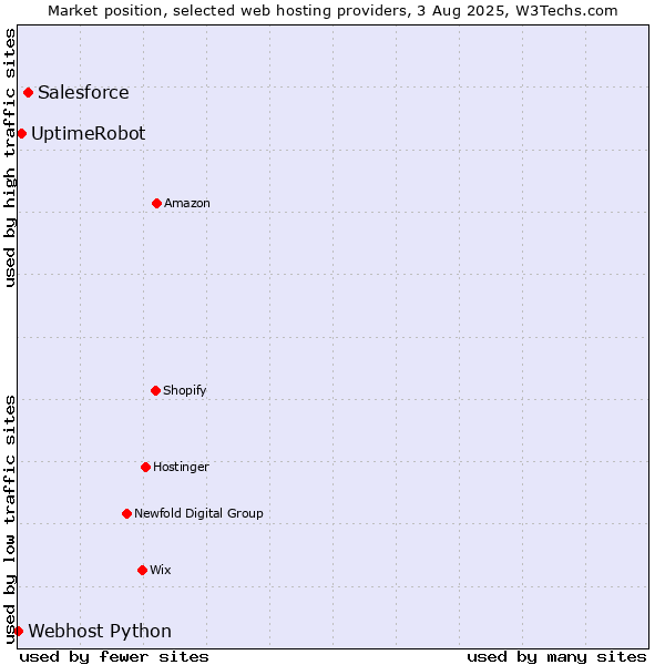 Market position of Salesforce vs. UptimeRobot vs. Webhost Python