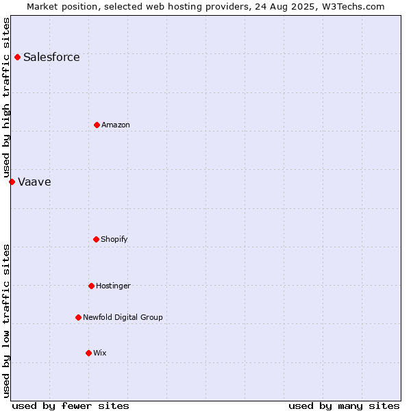 Market position of Salesforce vs. Vaave