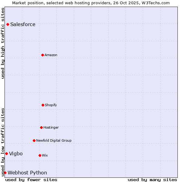 Market position of Salesforce vs. Vigbo vs. Webhost Python