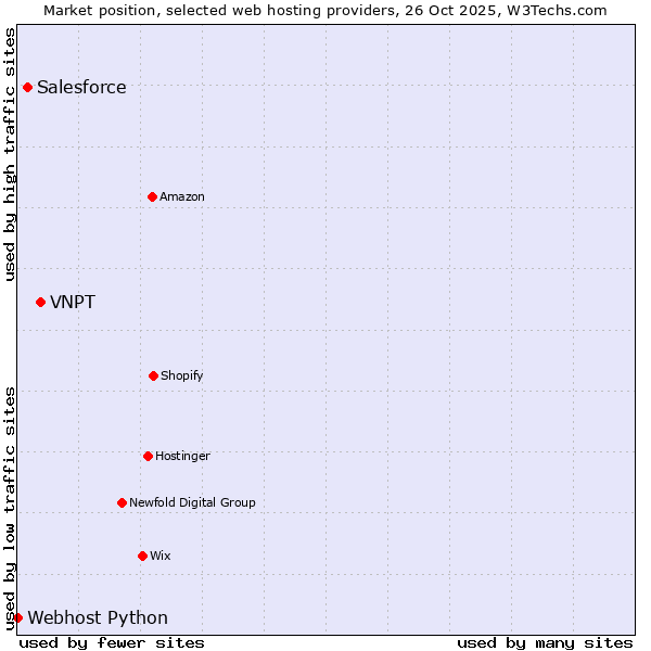Market position of VNPT vs. Salesforce vs. Webhost Python