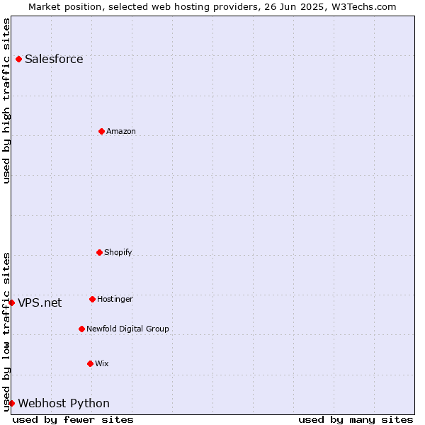 Market position of Salesforce vs. Webhost Python vs. VPS.net