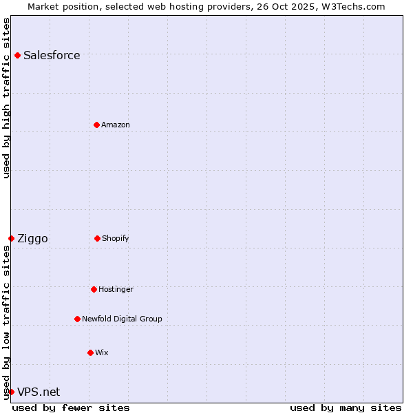 Market position of Salesforce vs. Ziggo vs. VPS.net