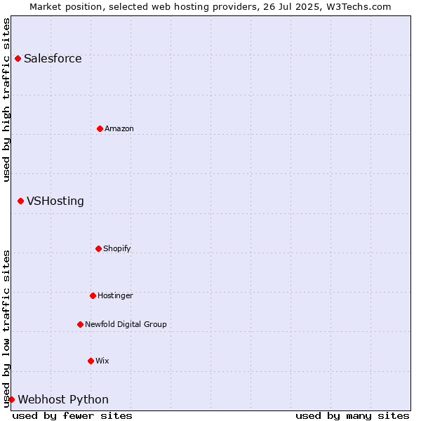 Market position of VSHosting vs. Salesforce vs. Webhost Python