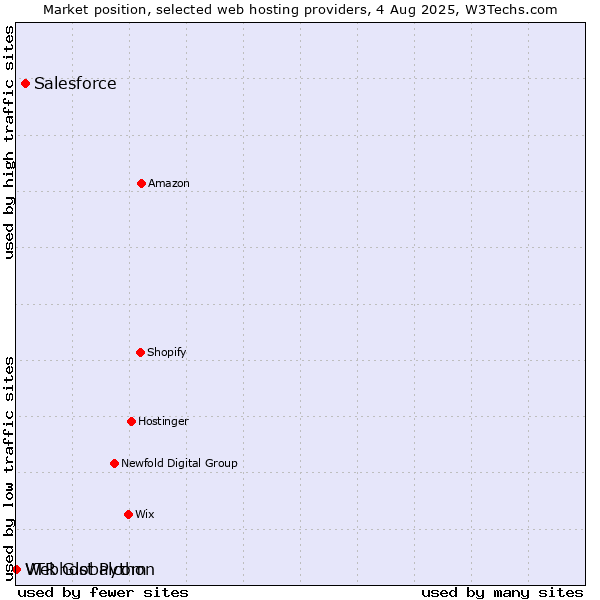 Market position of Salesforce vs. Webhost Python vs. VTR Globalcom