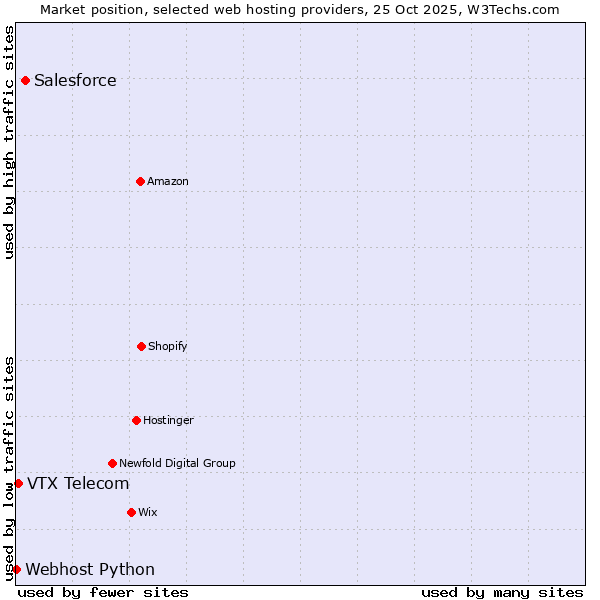 Market position of Salesforce vs. VTX Telecom vs. Webhost Python
