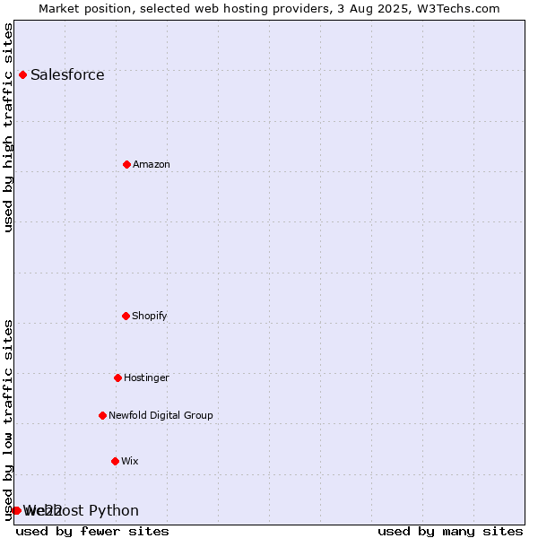 Market position of Salesforce vs. we22 vs. Webhost Python