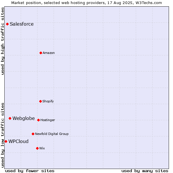 Market position of Webglobe vs. Salesforce vs. WPCloud