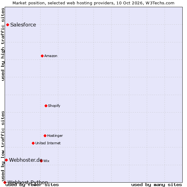Market position of Salesforce vs. Webhoster.de vs. Webhost Python