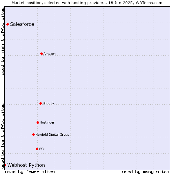Market position of Salesforce vs. Webhost Python