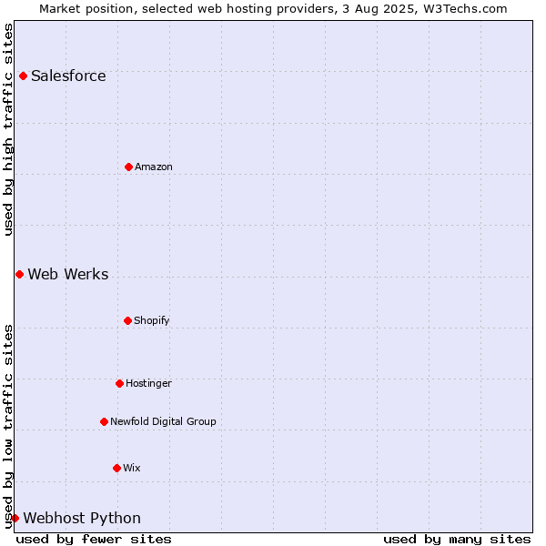 Market position of Salesforce vs. Web Werks vs. Webhost Python