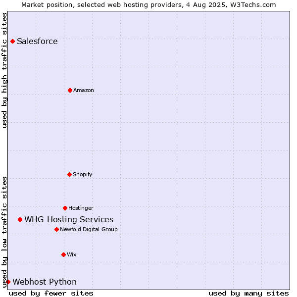 Market position of WHG Hosting Services vs. Salesforce vs. Webhost Python