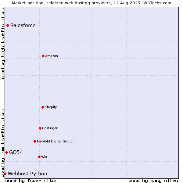 Market position of Salesforce vs. GO54 vs. Webhost Python