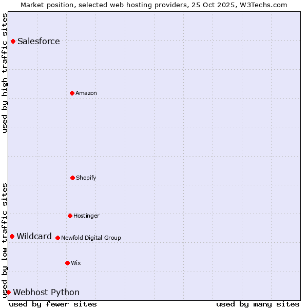 Market position of Salesforce vs. Wildcard vs. Webhost Python