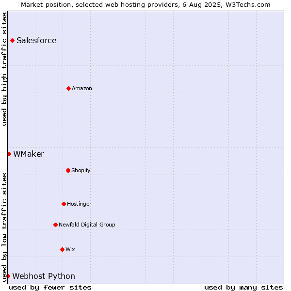 Market position of Salesforce vs. WMaker vs. Webhost Python