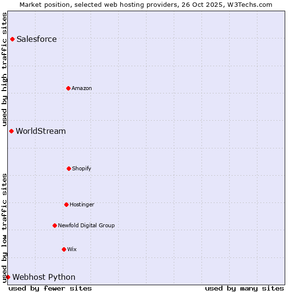 Market position of Salesforce vs. WorldStream vs. Webhost Python
