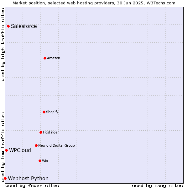Market position of Salesforce vs. WPCloud vs. Webhost Python