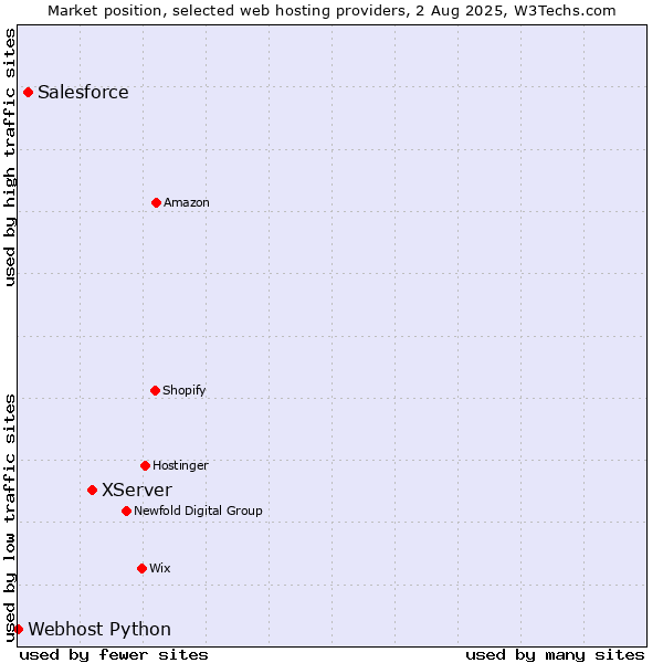 Market position of XServer vs. Salesforce vs. Webhost Python