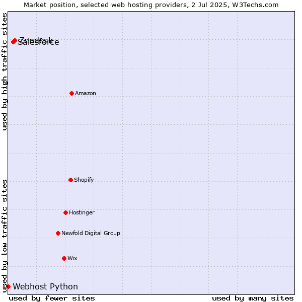Market position of Zendesk vs. Salesforce vs. Webhost Python