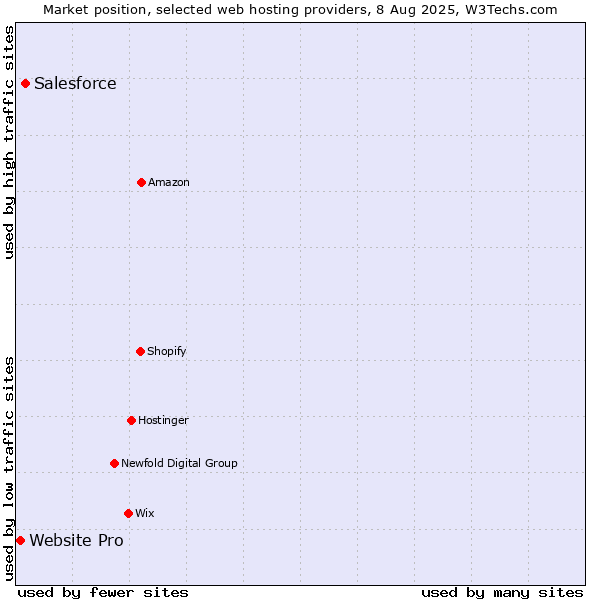 Market position of Salesforce vs. Website Pro