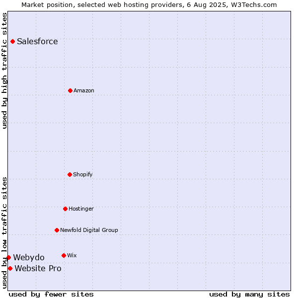 Market position of Salesforce vs. Website Pro vs. Webydo