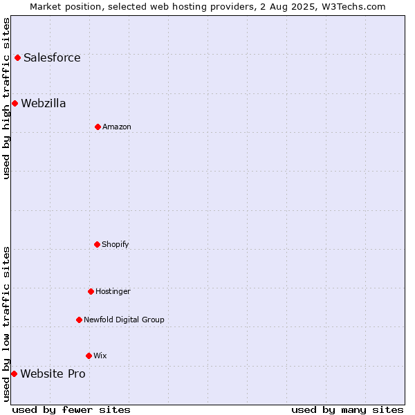 Market position of Salesforce vs. Webzilla vs. Website Pro