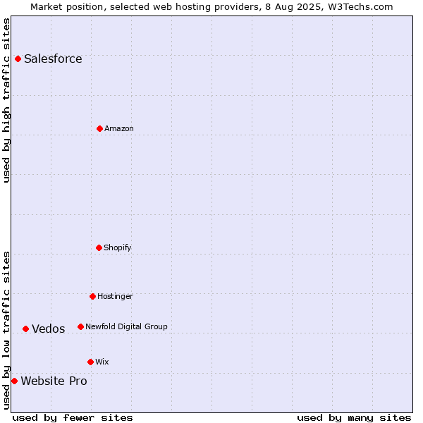 Market position of Vedos vs. Salesforce vs. Website Pro