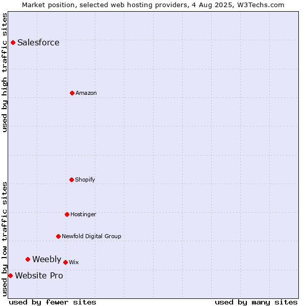 Market position of Weebly vs. Salesforce vs. Website Pro