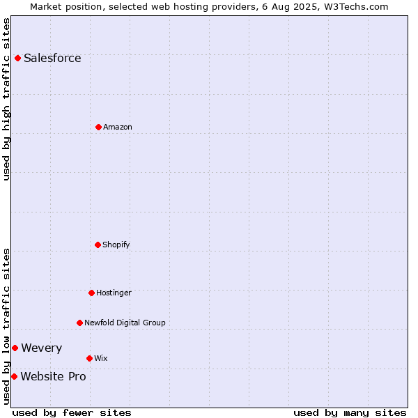 Market position of Salesforce vs. Wevery vs. Website Pro