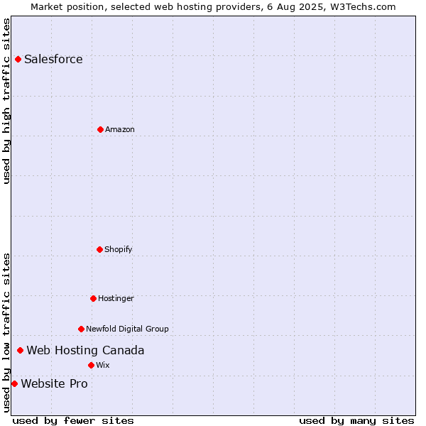 Market position of Web Hosting Canada vs. Salesforce vs. Website Pro