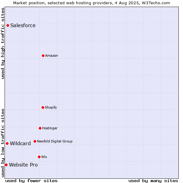 Market position of Salesforce vs. Wildcard vs. Website Pro
