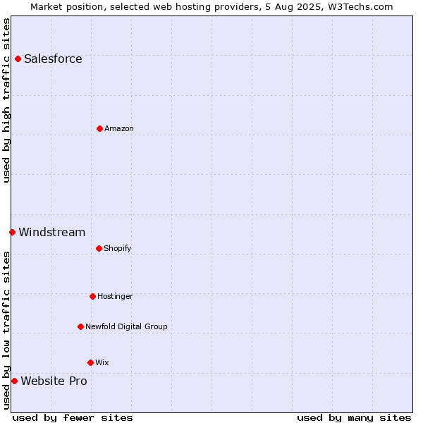 Market position of Salesforce vs. Website Pro vs. Windstream