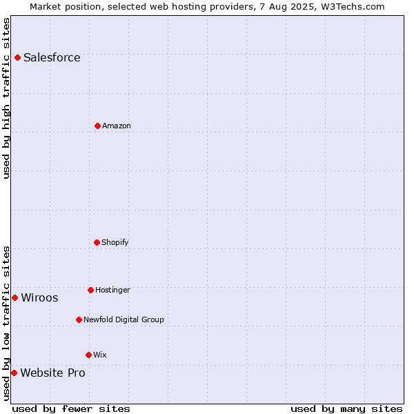 Market position of Salesforce vs. Wiroos vs. Website Pro