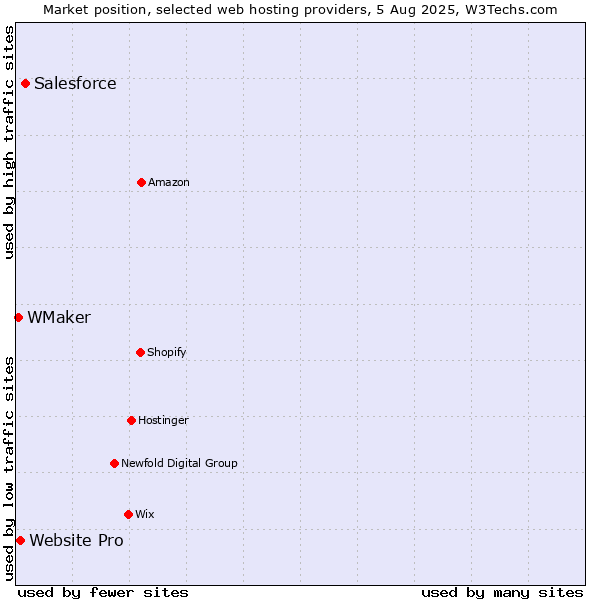Market position of Salesforce vs. Website Pro vs. WMaker