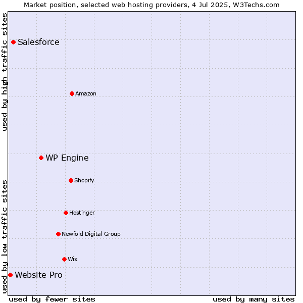 Market position of WP Engine vs. Salesforce vs. Website Pro