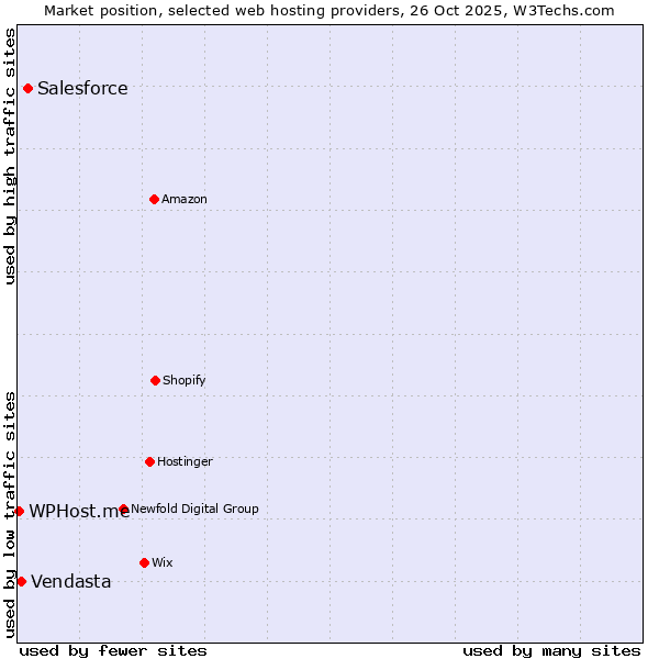 Market position of Salesforce vs. Vendasta vs. WPHost.me