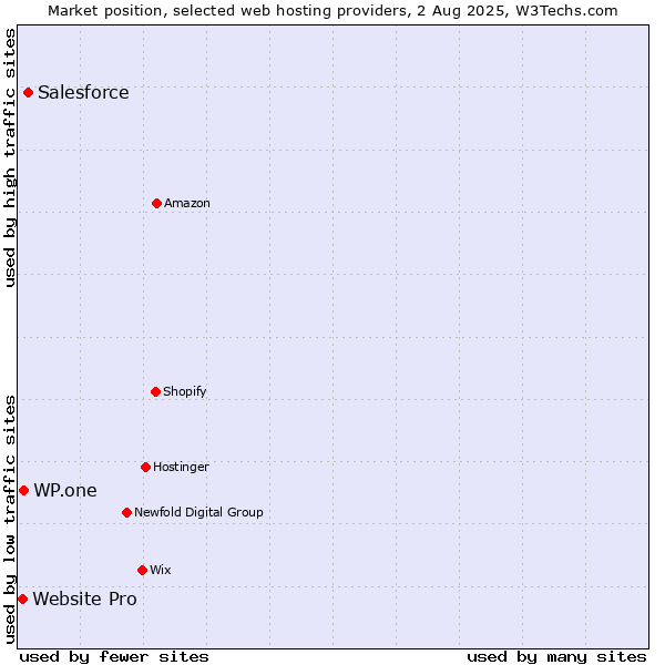 Market position of Salesforce vs. WP.one vs. Website Pro