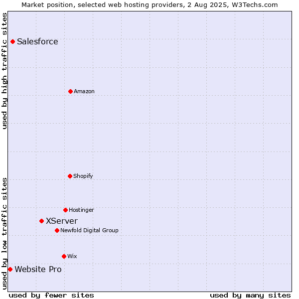 Market position of XServer vs. Salesforce vs. Website Pro