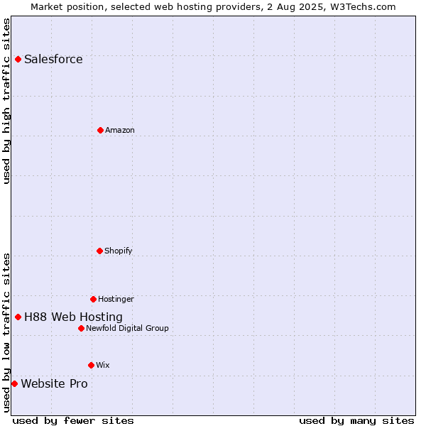Market position of Salesforce vs. H88 Web Hosting vs. Website Pro