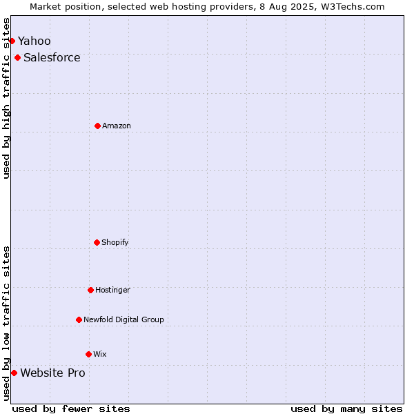 Market position of Salesforce vs. Website Pro vs. Yahoo