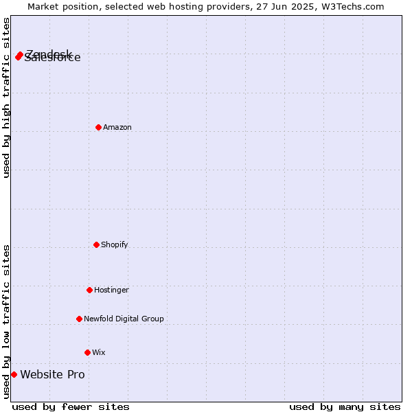 Market position of Zendesk vs. Salesforce vs. Website Pro