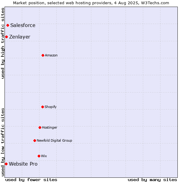 Market position of Salesforce vs. Zenlayer vs. Website Pro