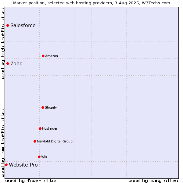 Market position of Salesforce vs. Zoho vs. Website Pro